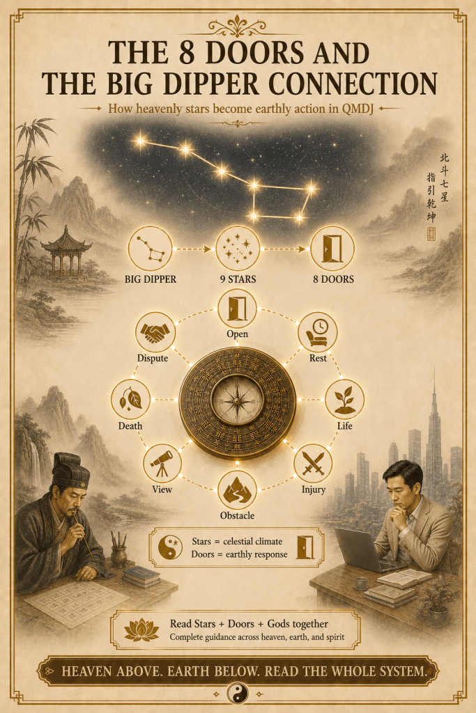 Qi Men Dun Jia the Doors (Eight Doors) Explained - illustration