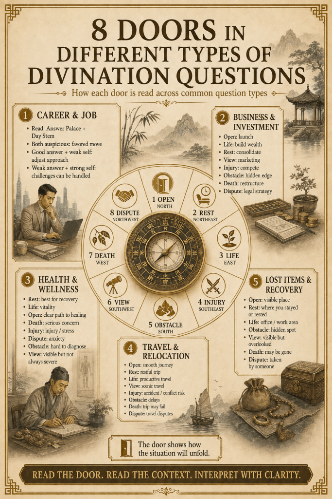Qi Men Dun Jia the Doors (Eight Doors) Explained - illustration
