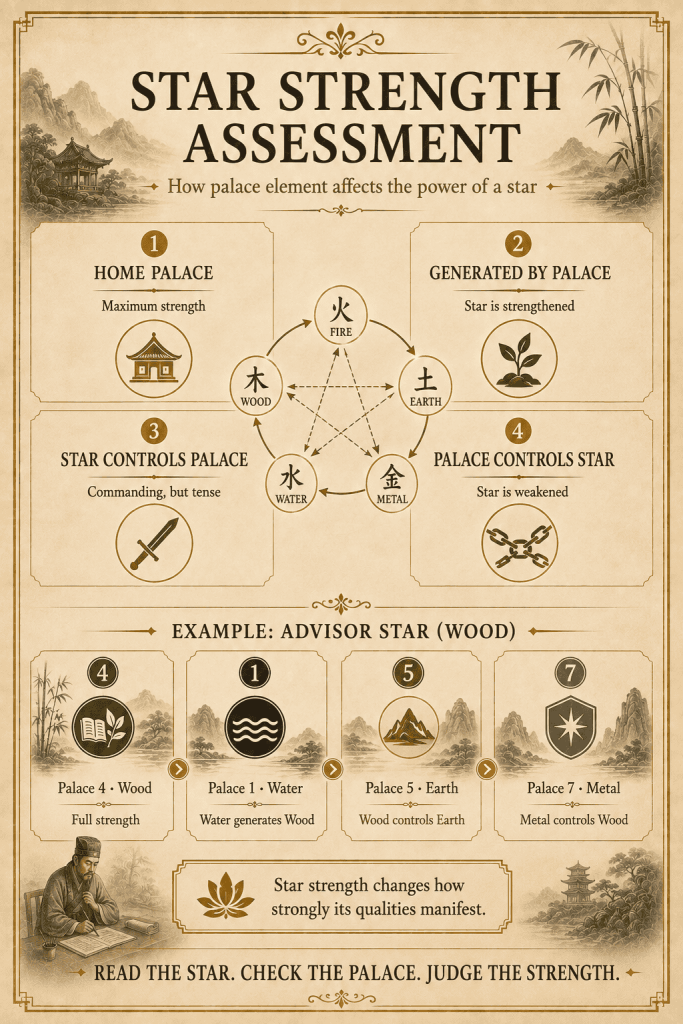 Qi Men Dun Jia - 9 Stars 奇门遁甲 Explained In Details - illustration