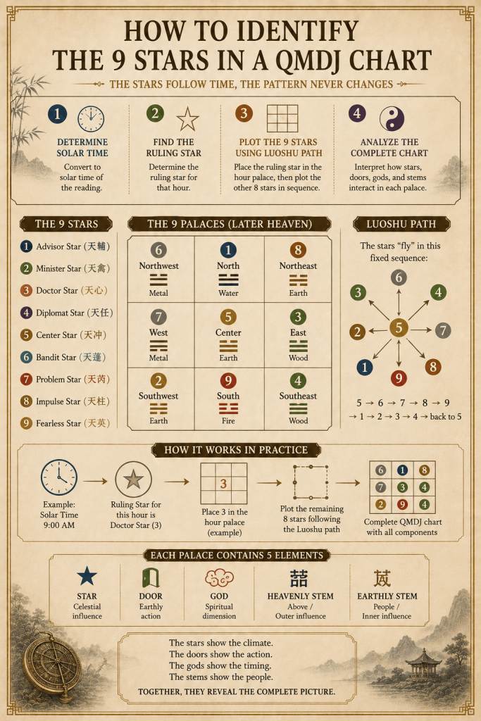 Qi Men Dun Jia - 9 Stars 奇门遁甲 Explained In Details - illustration
