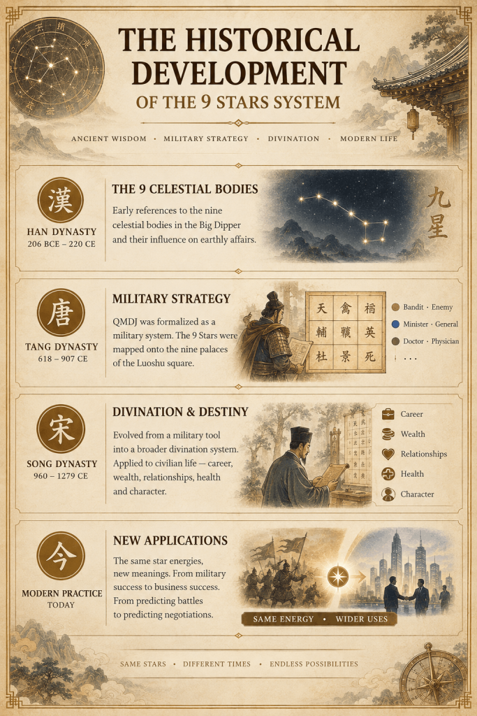 Qi Men Dun Jia - 9 Stars 奇门遁甲 Explained In Details - illustration