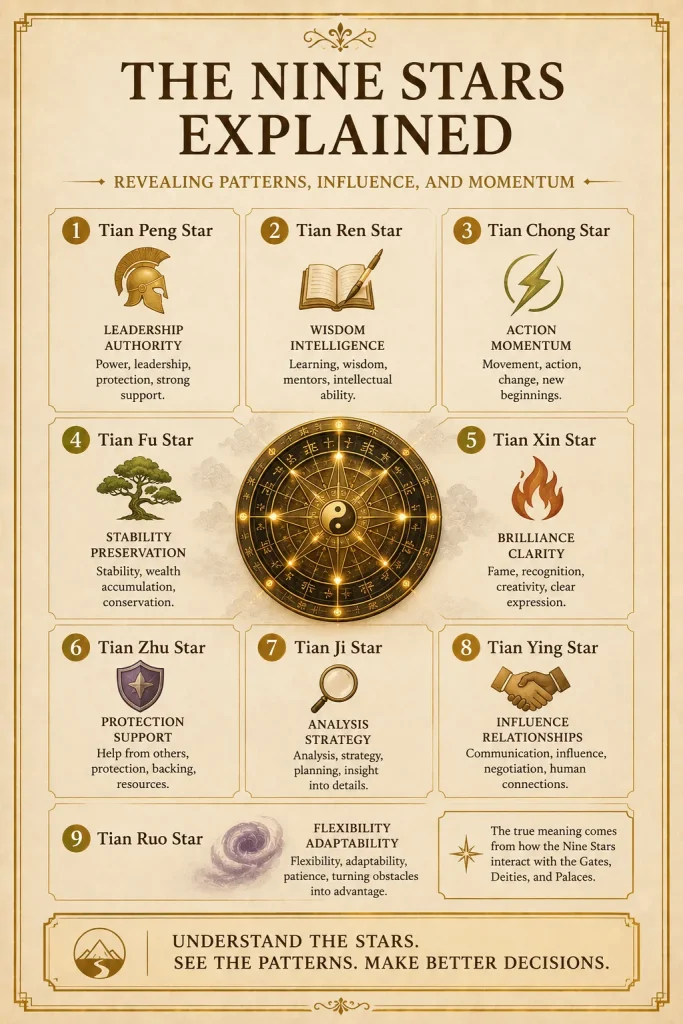 The Nine Stars of Qi Men Dun Jia and their meanings
